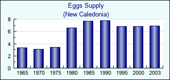 New Caledonia. Eggs Supply