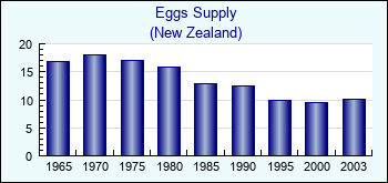 New Zealand. Eggs Supply