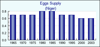 Niger. Eggs Supply