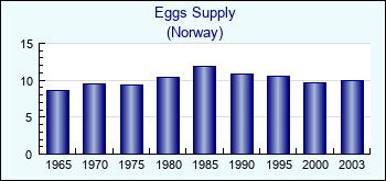 Norway. Eggs Supply