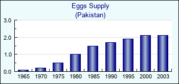 Pakistan. Eggs Supply