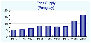 Paraguay. Eggs Supply
