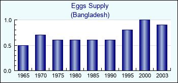 Bangladesh. Eggs Supply
