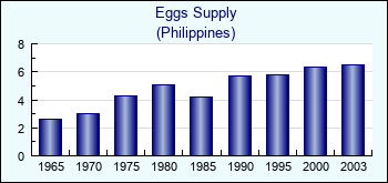 Philippines. Eggs Supply