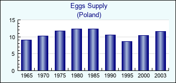 Poland. Eggs Supply