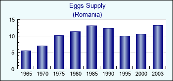 Romania. Eggs Supply
