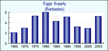 Barbados. Eggs Supply