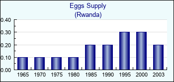 Rwanda. Eggs Supply