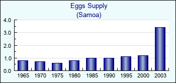 Samoa. Eggs Supply
