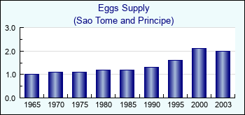 Sao Tome and Principe. Eggs Supply