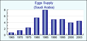 Saudi Arabia. Eggs Supply
