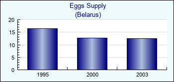 Belarus. Eggs Supply