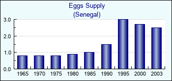 Senegal. Eggs Supply