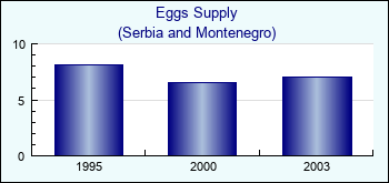 Serbia and Montenegro. Eggs Supply