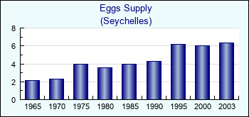 Seychelles. Eggs Supply