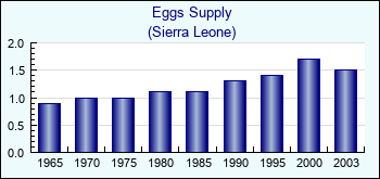 Sierra Leone. Eggs Supply