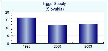 Slovakia. Eggs Supply