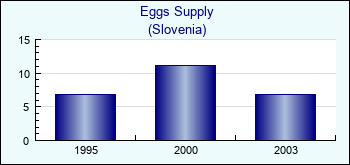 Slovenia. Eggs Supply