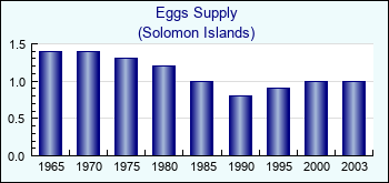 Solomon Islands. Eggs Supply