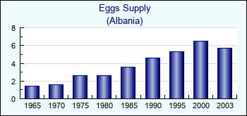 Albania. Eggs Supply