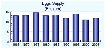 Belgium. Eggs Supply
