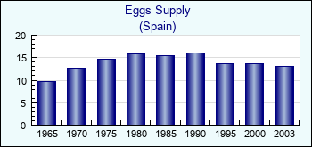 Spain. Eggs Supply