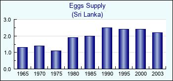 Sri Lanka. Eggs Supply