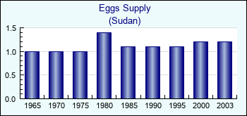 Sudan. Eggs Supply