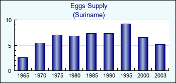 Suriname. Eggs Supply