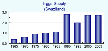 Swaziland. Eggs Supply