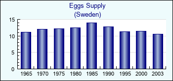 Sweden. Eggs Supply