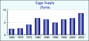 Syria. Eggs Supply