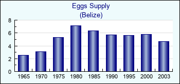 Belize. Eggs Supply