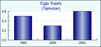 Tajikistan. Eggs Supply