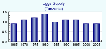 Tanzania. Eggs Supply