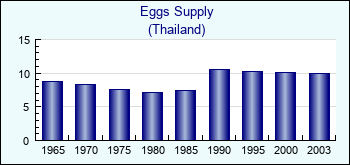 Thailand. Eggs Supply