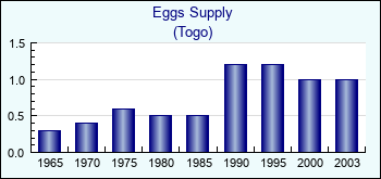 Togo. Eggs Supply