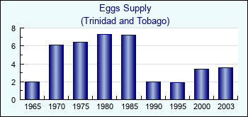 Trinidad and Tobago. Eggs Supply