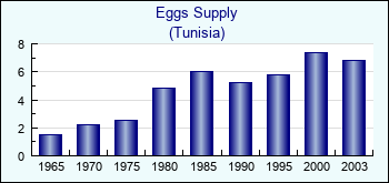 Tunisia. Eggs Supply