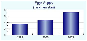 Turkmenistan. Eggs Supply