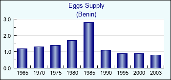 Benin. Eggs Supply