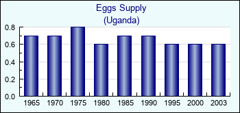 Uganda. Eggs Supply