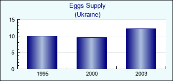 Ukraine. Eggs Supply