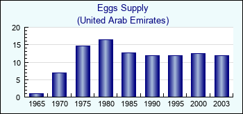 United Arab Emirates. Eggs Supply