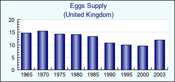 United Kingdom. Eggs Supply