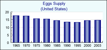 United States. Eggs Supply