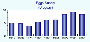 Uruguay. Eggs Supply