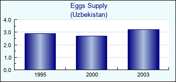 Uzbekistan. Eggs Supply