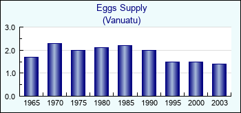 Vanuatu. Eggs Supply