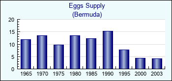 Bermuda. Eggs Supply